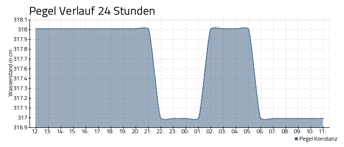Bodensee Pegel